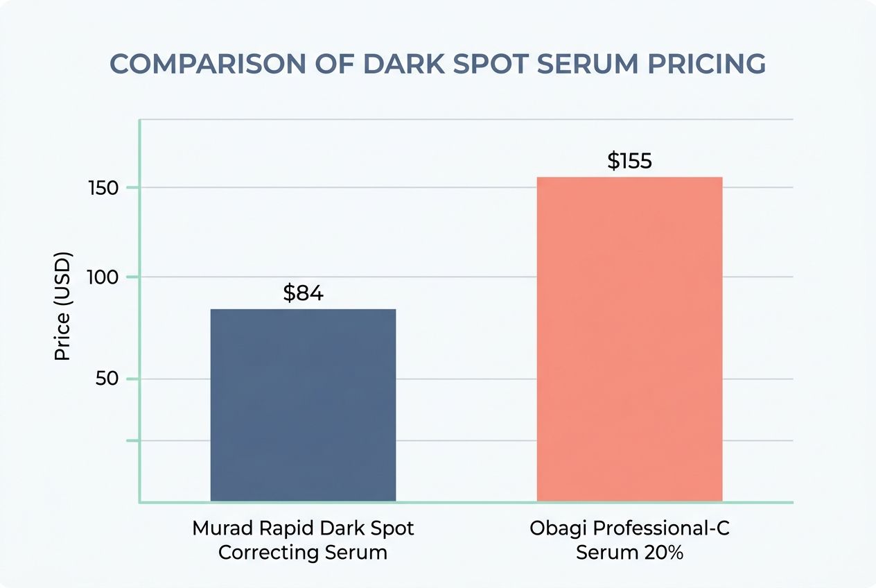 Bar chart comparing the price and features of Murad and Obagi dark spot correcting serums. Bar chart comparing the price and features of Murad and Obagi dark spot correcting serums.